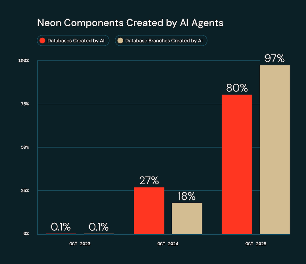 Componentes Neon criados por agentes de IA