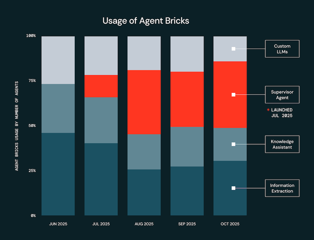 Uso de Brick do Agente