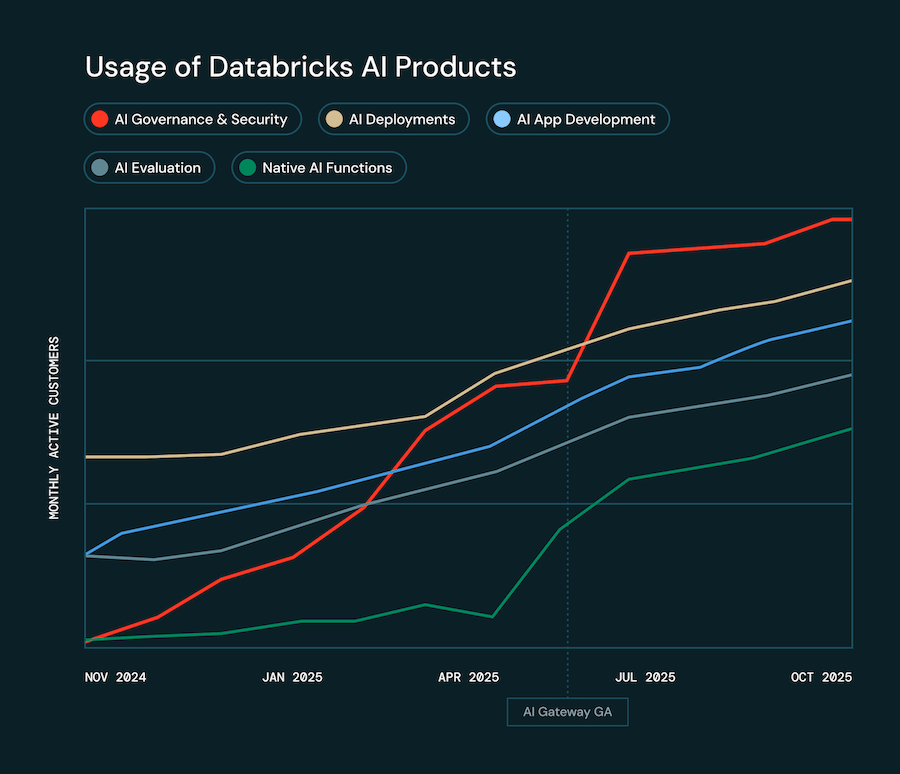 Uso de produtos de IA da Databricks