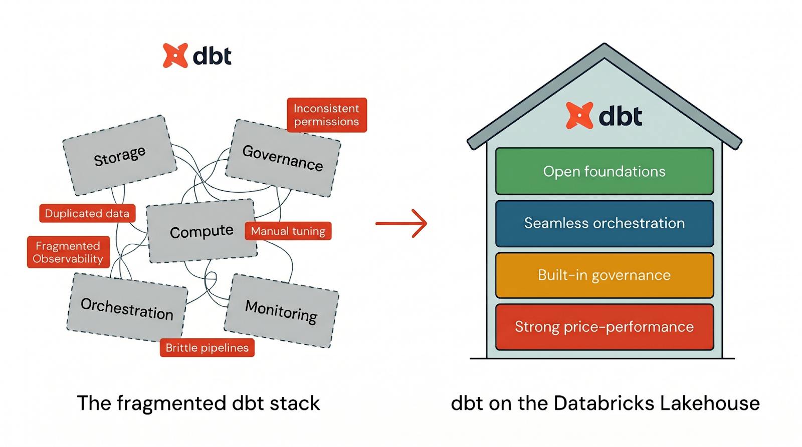 dbt on the Databricks Lakehouse is no longer fragmented