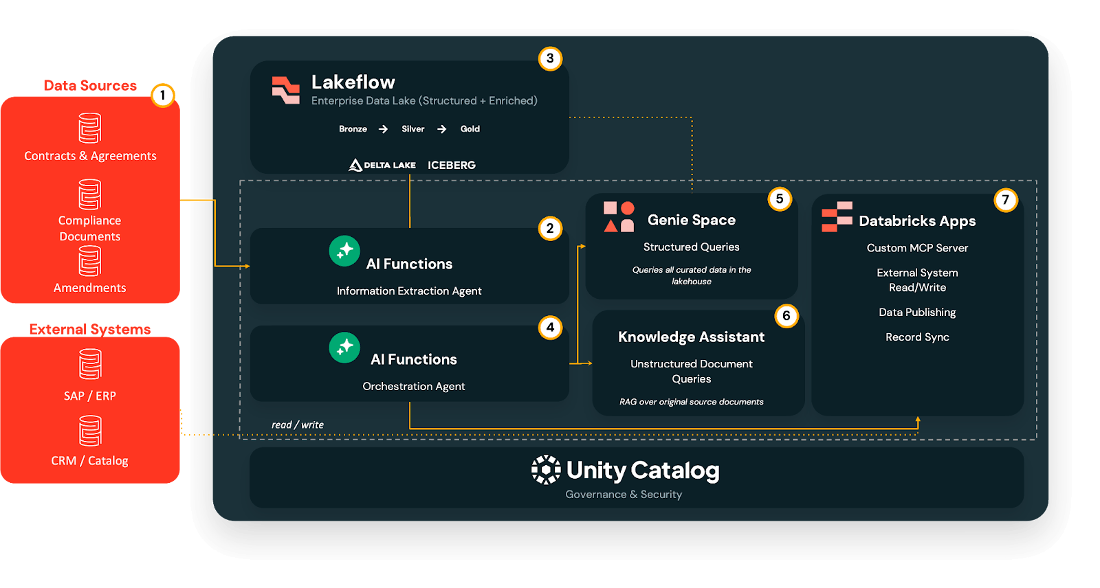Document activation reference architecture