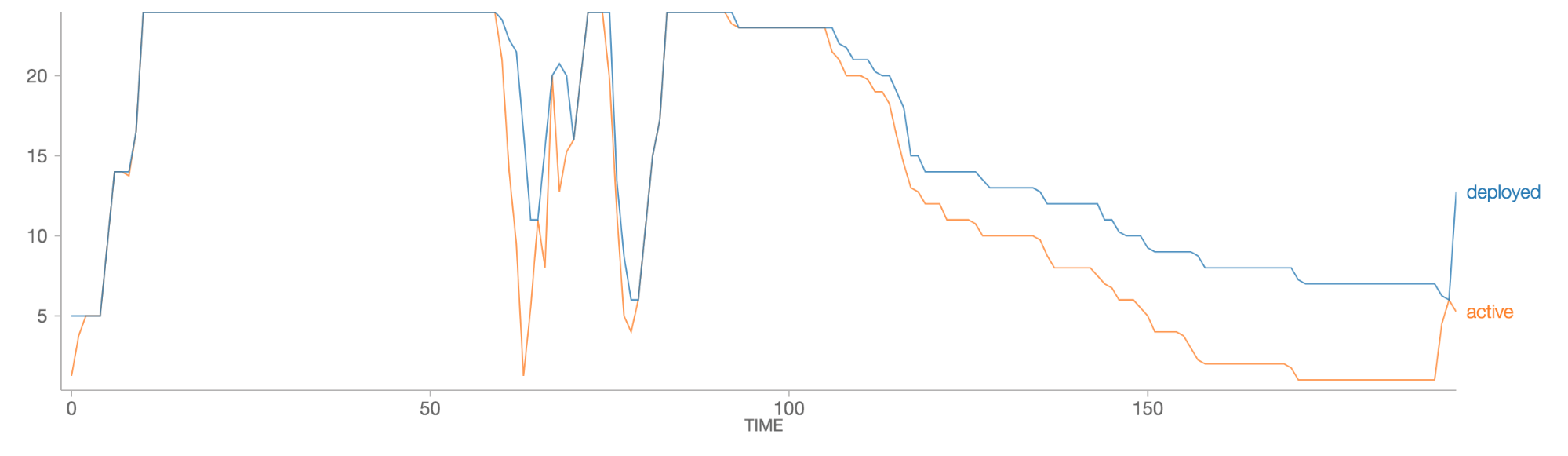 Databricks optimized resource management