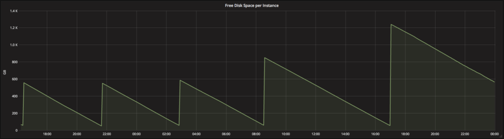 Graph showing the free disk space for an instance