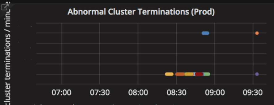 A burst of cluster terminations