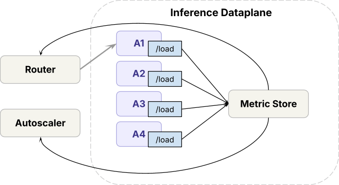 Figure 4: The router and autoscaler both consume server load, so a small number of expensive long-context requests can trigger different routing and scaling decisions than many cheap short requests.