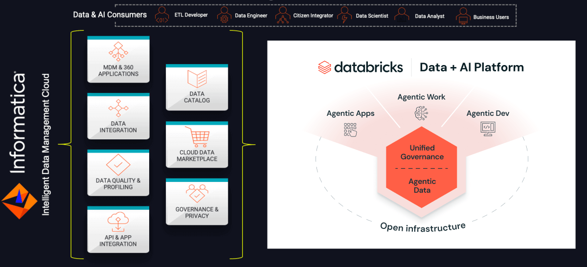 Intelligent Data Management Cloud