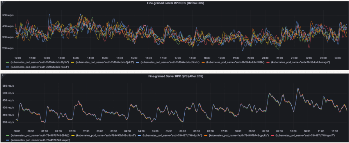 Uniform Request Distribution