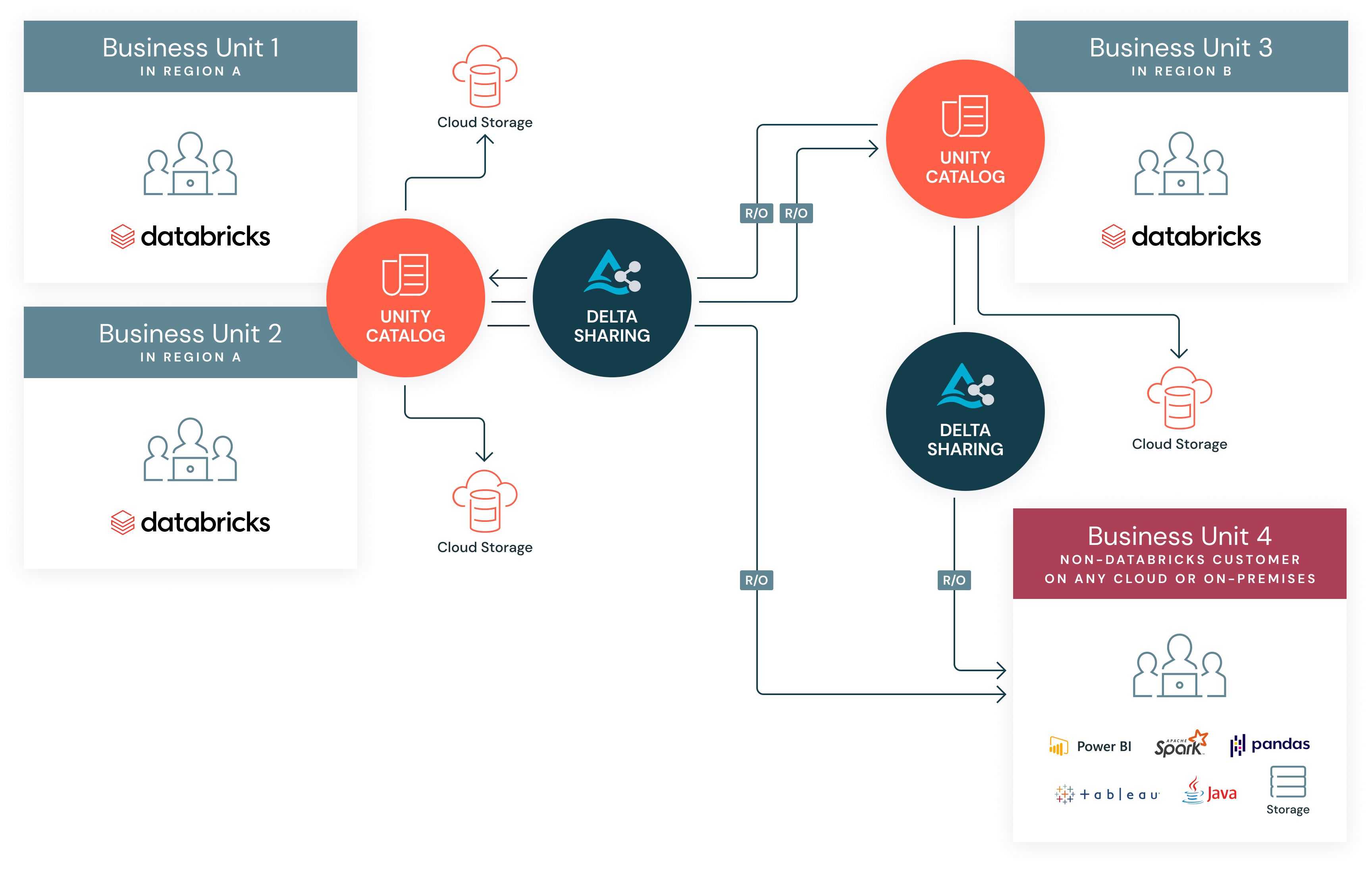 Figure 4: Internal sharing across BUs