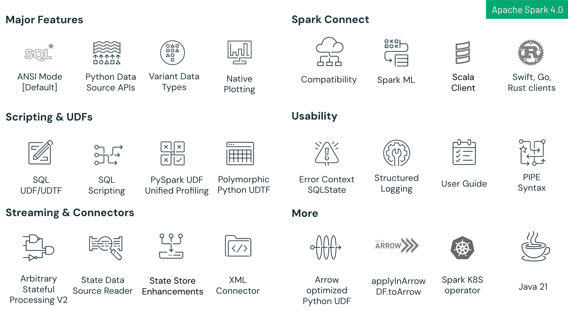 Apresentando O Apache Spark 4 0 Databricks Blog