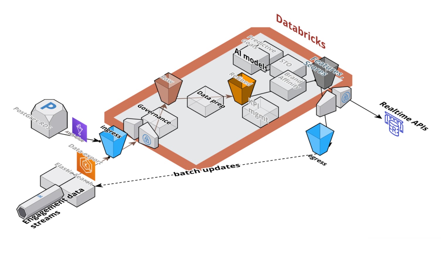 Iterable Enhances Engagement with Databricks | Databricks