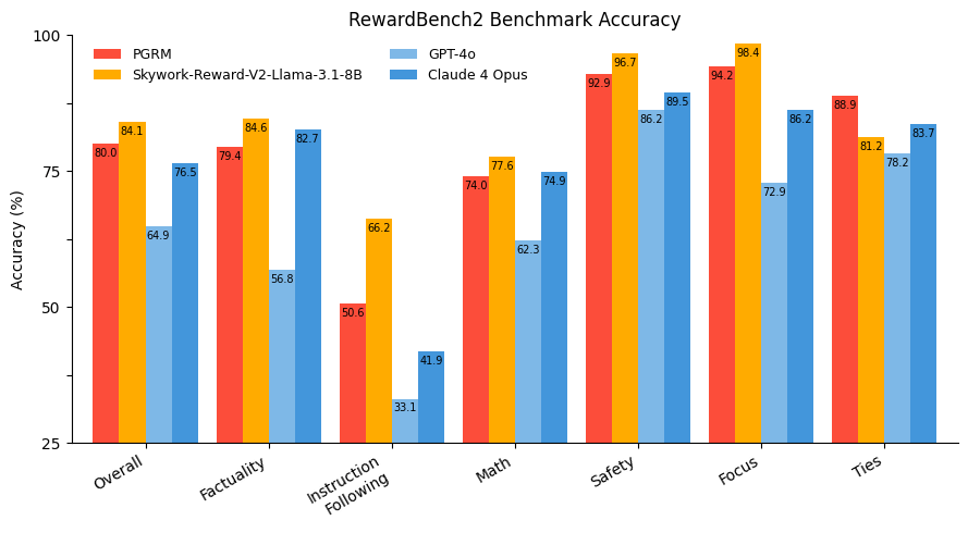 RewardBench2에서 RM 품질 벤치마킹