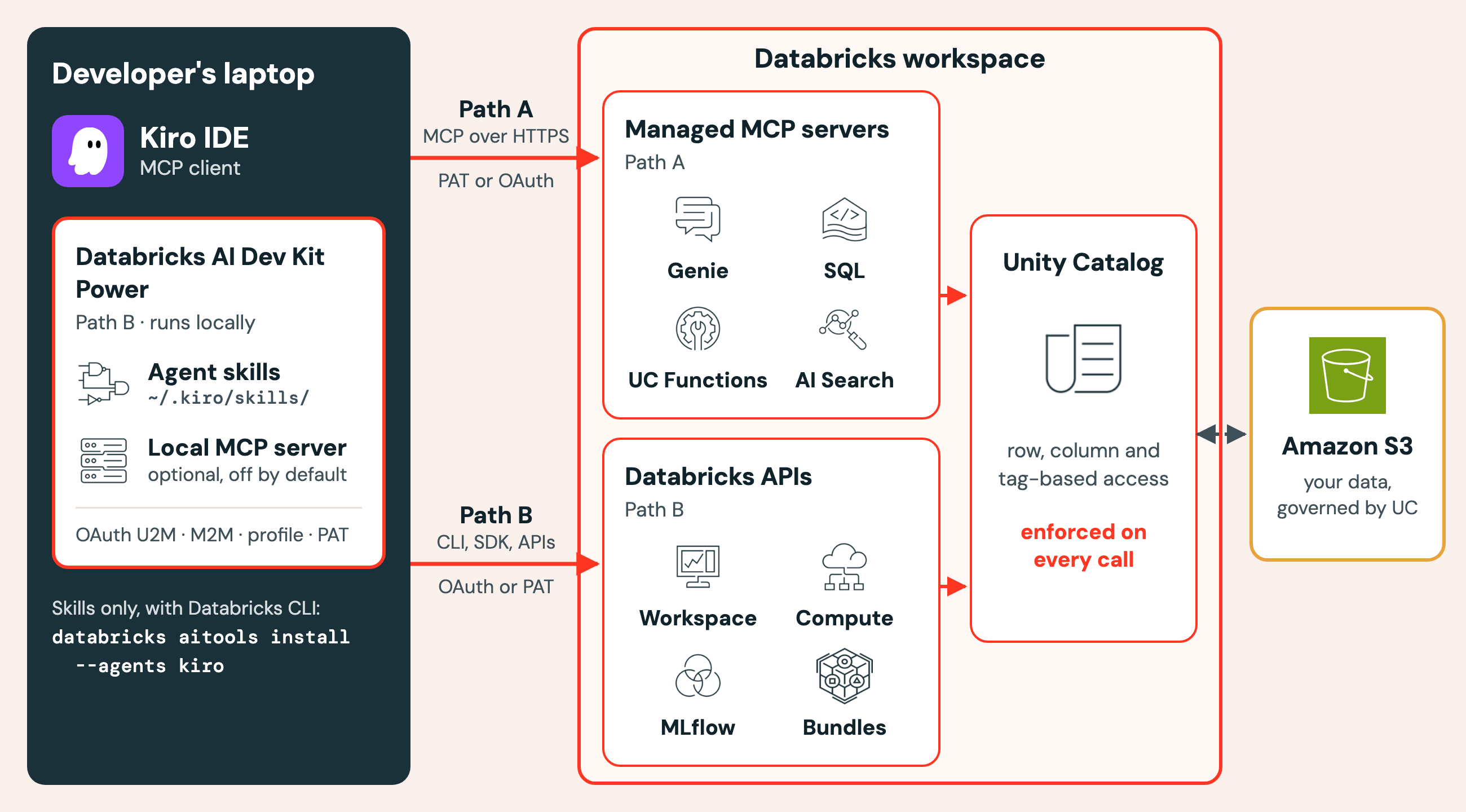 Architecture diagram: Kiro IDE on the developer's laptop reaches the Databricks workspace two ways. Path A connects over HTTPS to the managed MCP servers for Genie, SQL, UC Functions and AI Search. Path B uses the Databricks AI Dev Kit Power, agent skills plus an optional local MCP server, to call Databricks APIs for workspace, compute, MLflow and bundles. Unity Catalog enforces row, column and tag-based access on every call to data in Amazon S3.