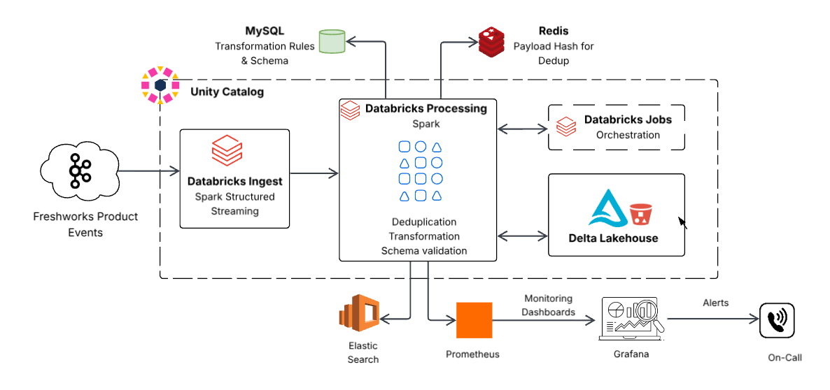 Processamento de Dados em Tempo Real