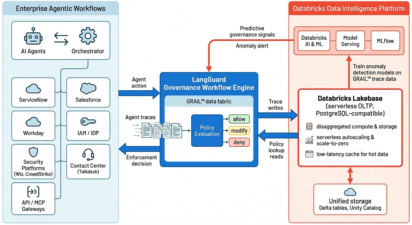 深入探讨Lakebase的首个生产部署之一：LangGuard的自主工作流治理引擎