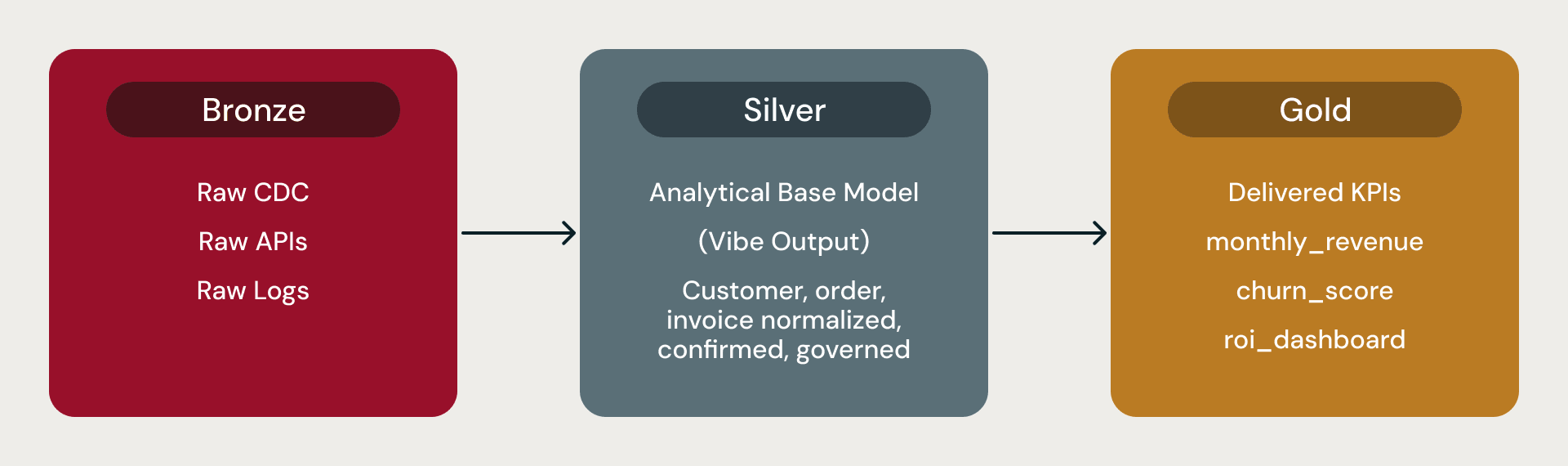 Databricks Lakehouse Business Data Models Where it sits