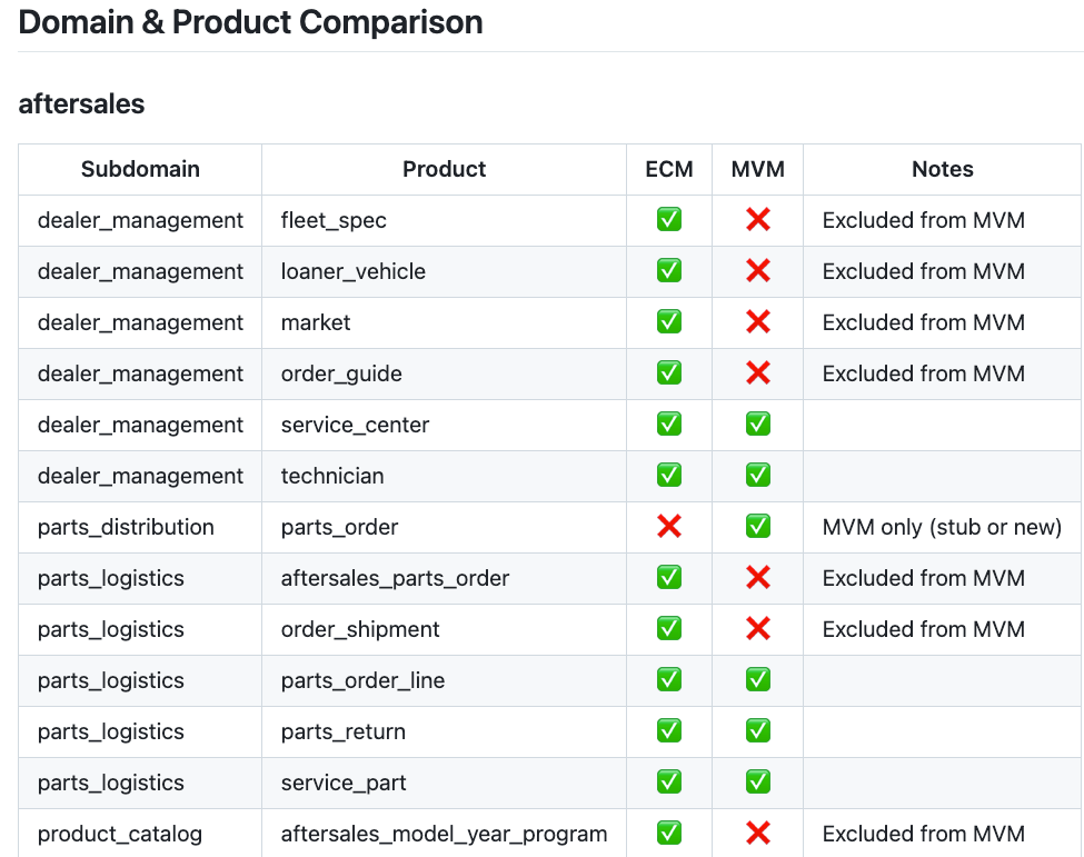Domain & Product Comparison