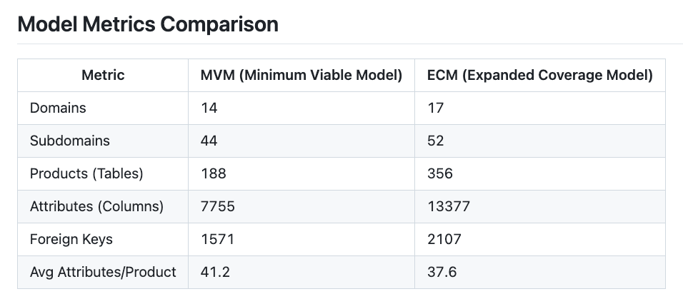 Travel Model Metrics Comparison