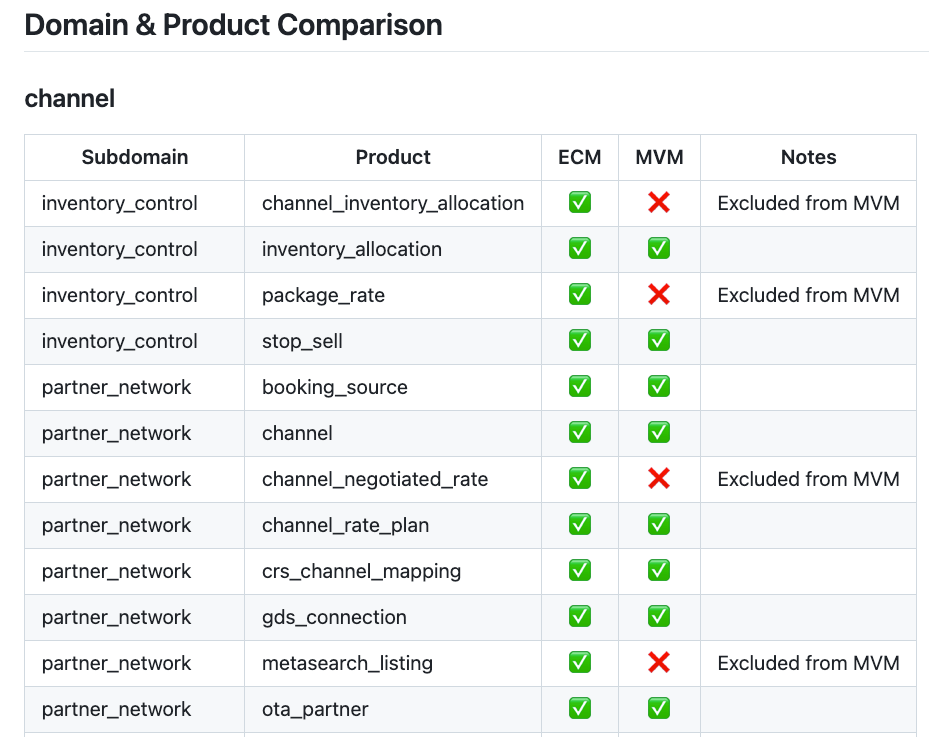 Travel Domain and Product Comparison
