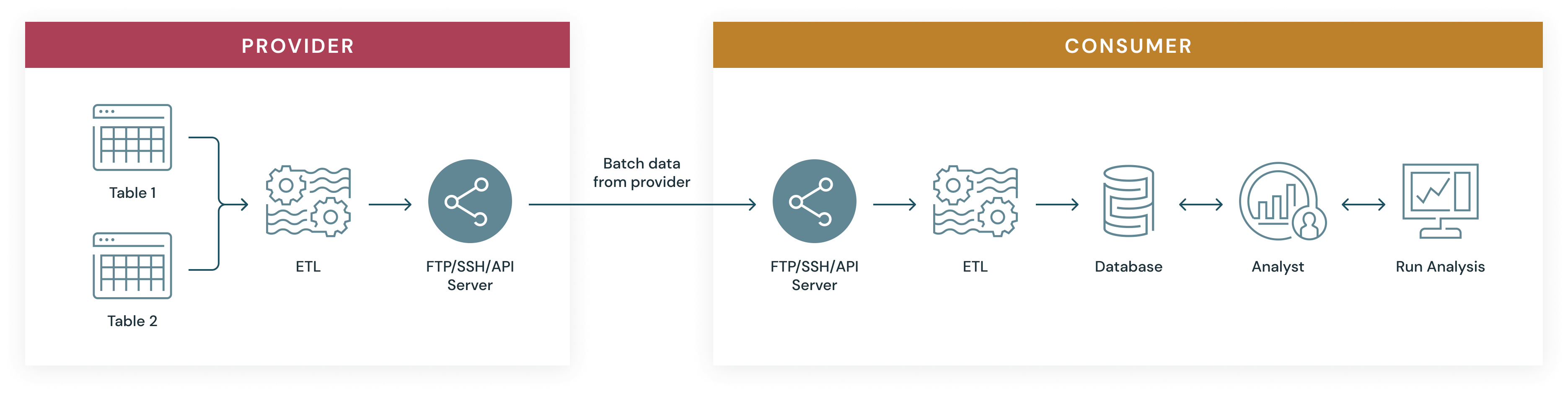 Figure 1: Legacy data sharing solutions