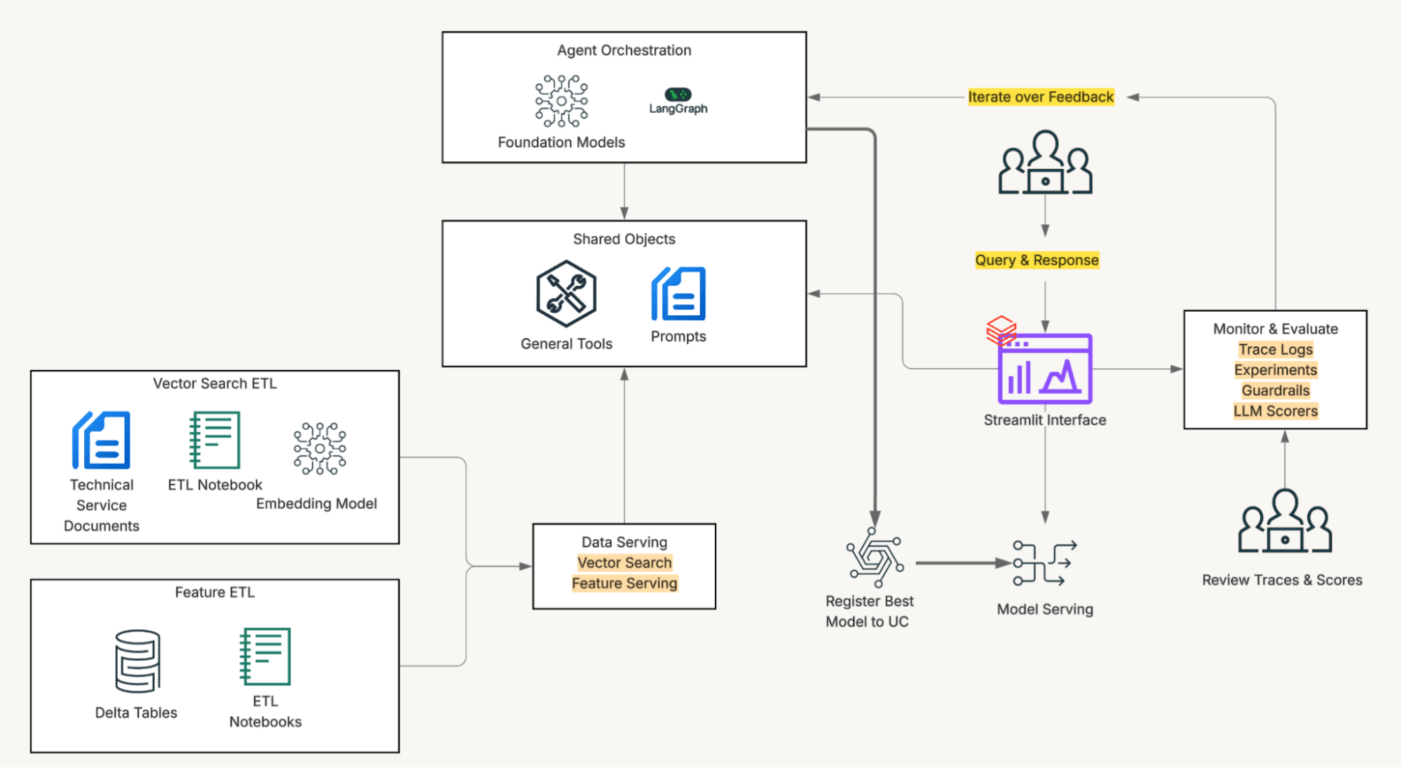 Retrieval Augmentation Generation