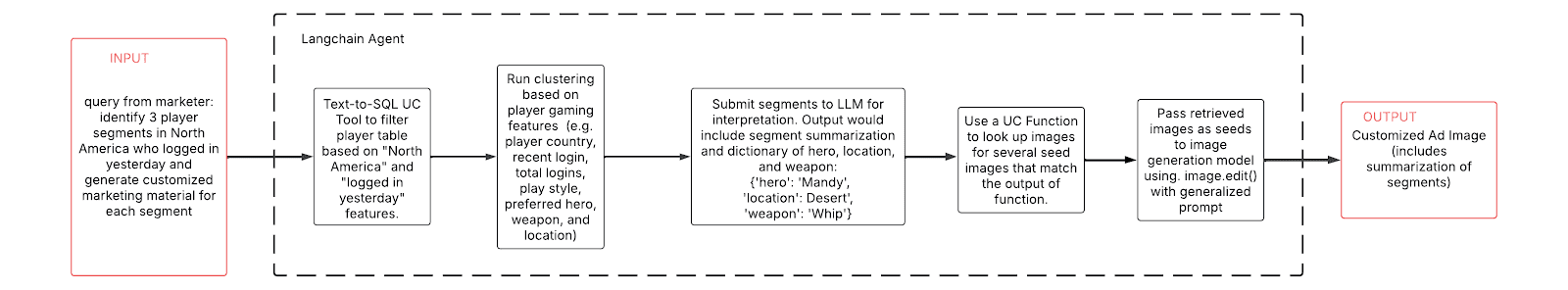 Leveraging Agentic AI Games