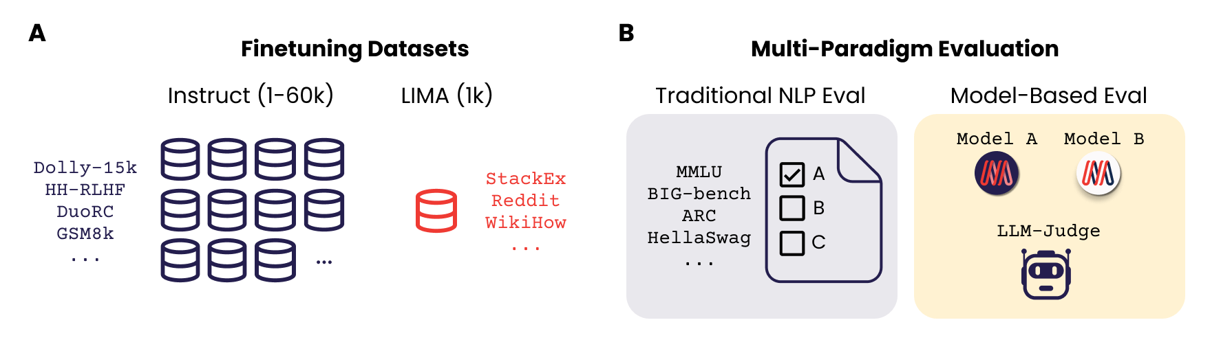 Two diagrams: on the left, a large dataset and a much smaller one; on the right, two LLM evaluation paradigms.
