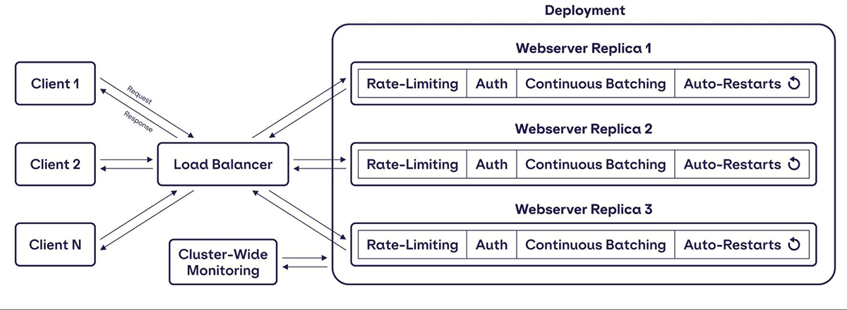 rate-limiting and authentication