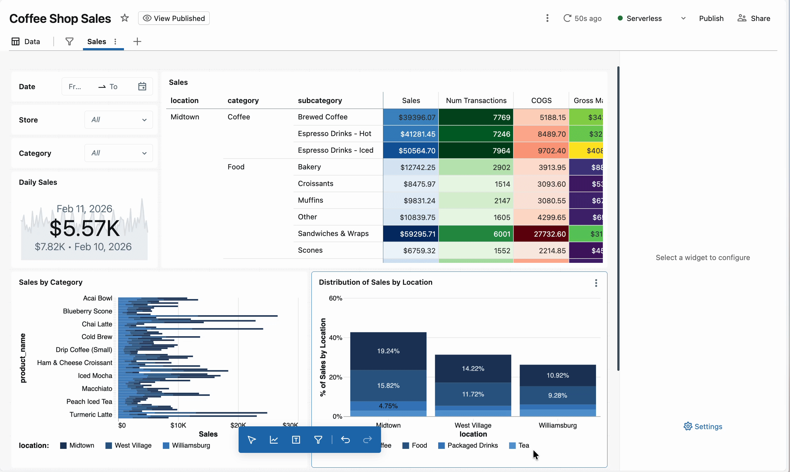Dashboard table showing sales metrics with color formatting and location-based visualizations.