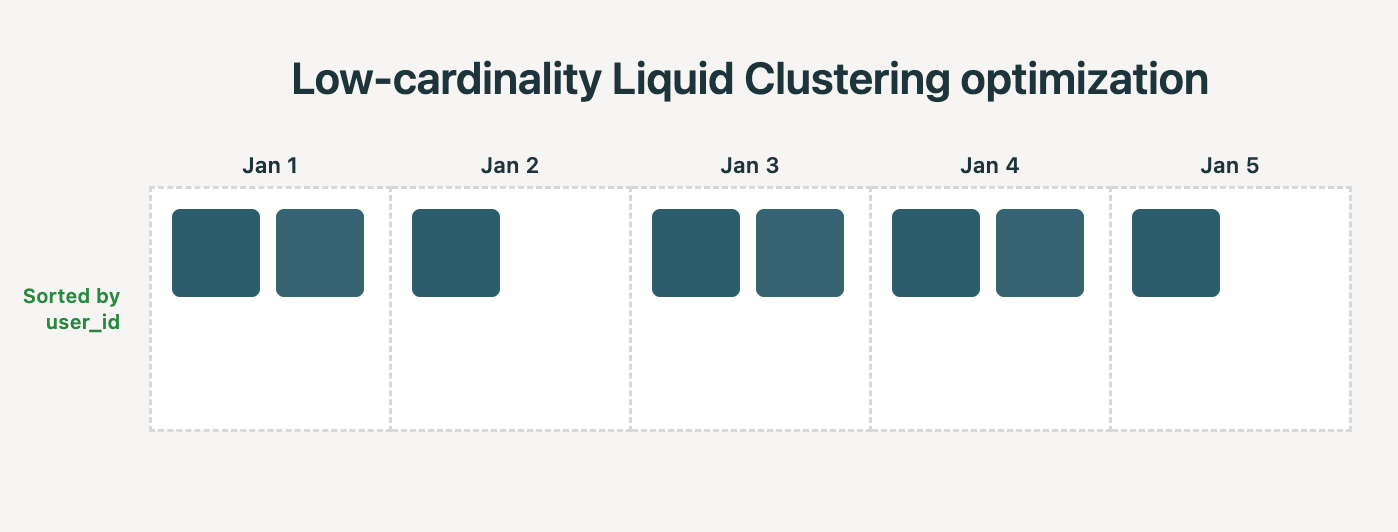 low-cardinality liquid clustering optimizationg