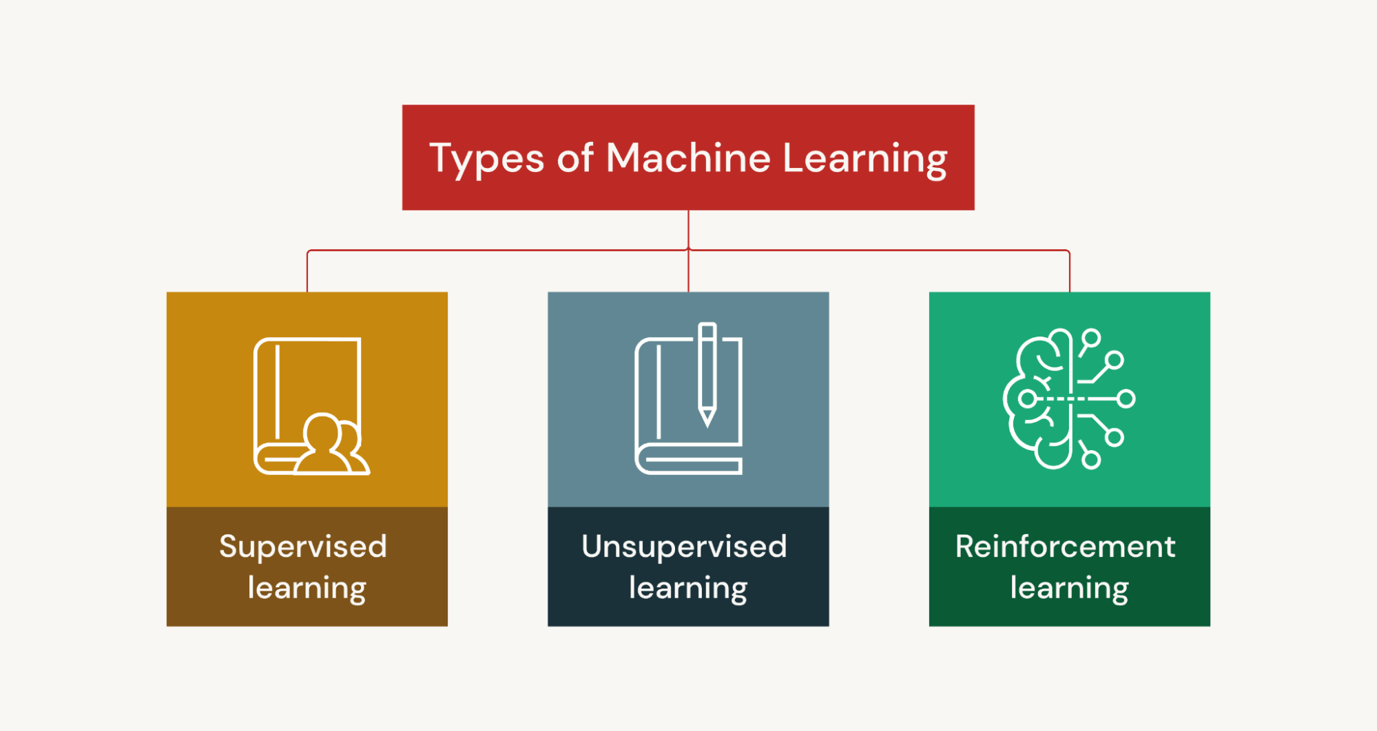 Types of Machine Learning