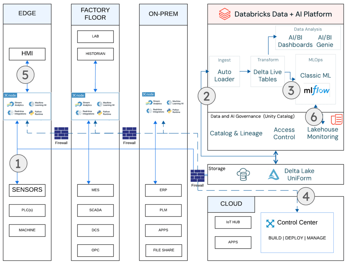Machine Vision MLOps