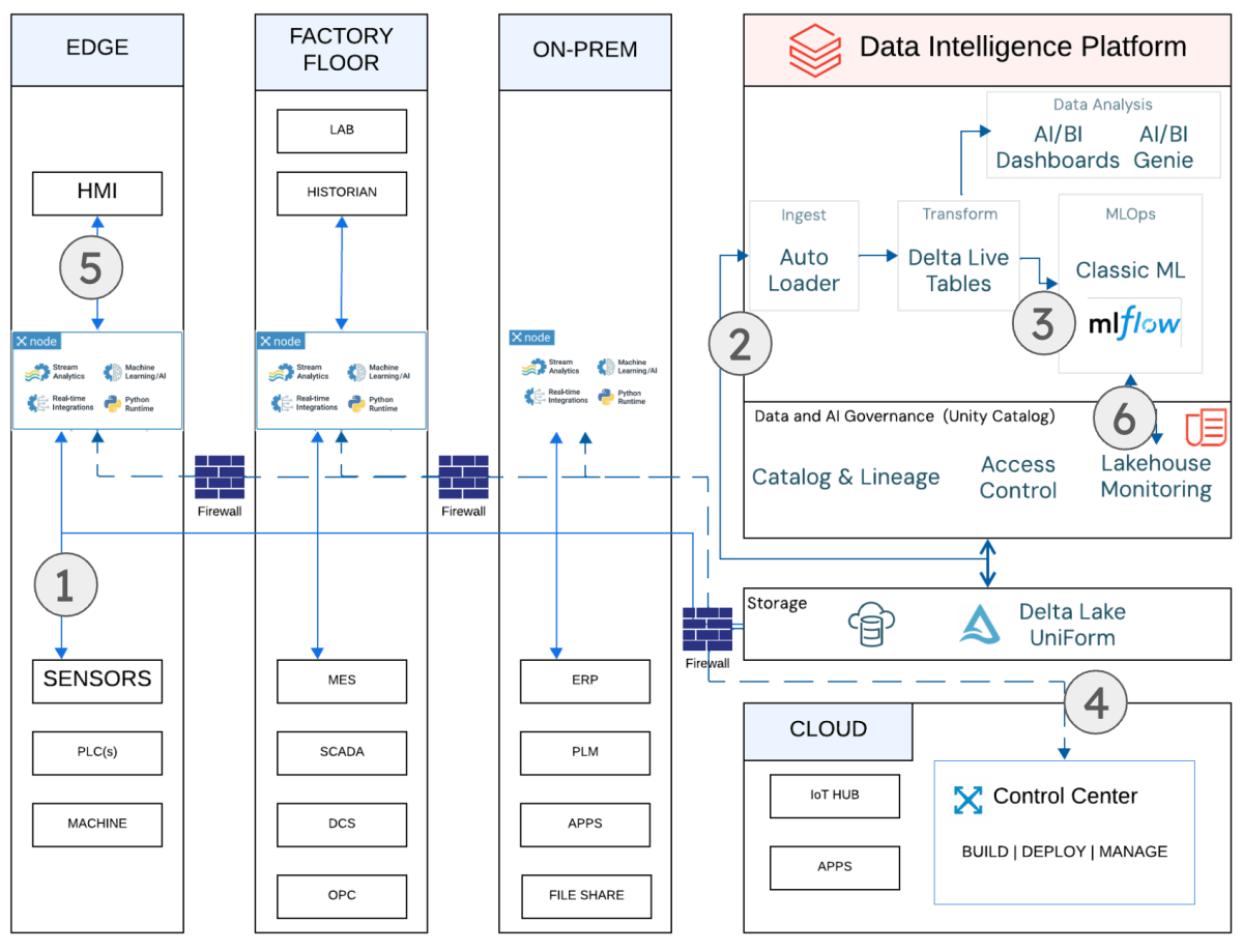 MLOps de Visão de Máquina