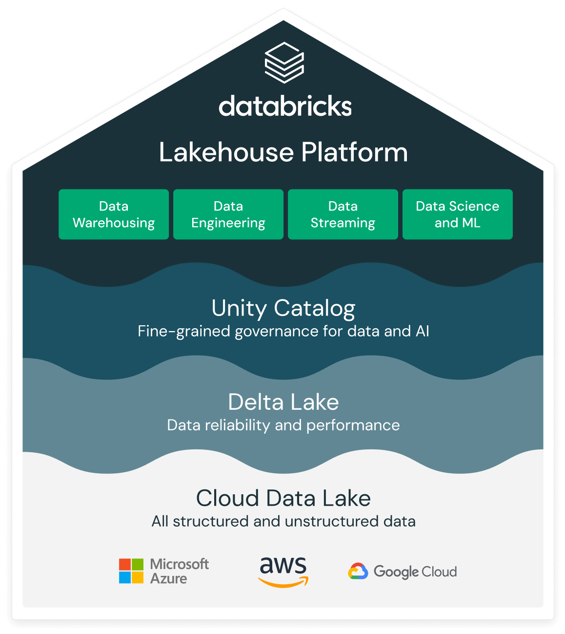 Databricks Lakehouse Platform Architecture