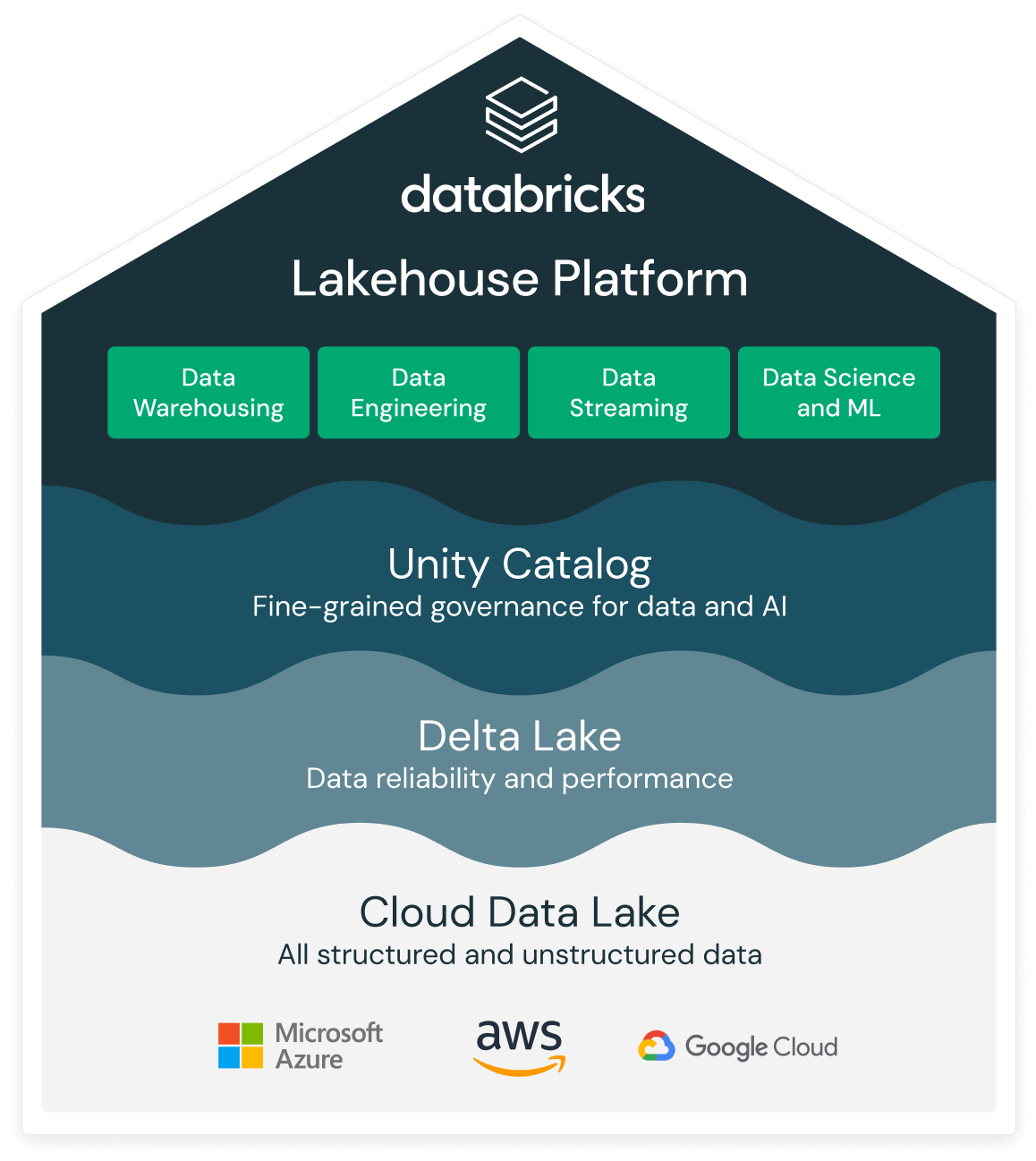 What Is Medallion Architecture Databricks