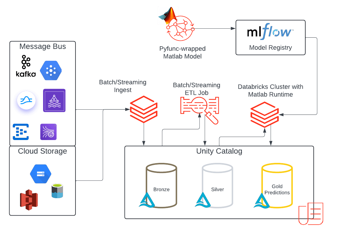 Databricks usando modelos MATLAB