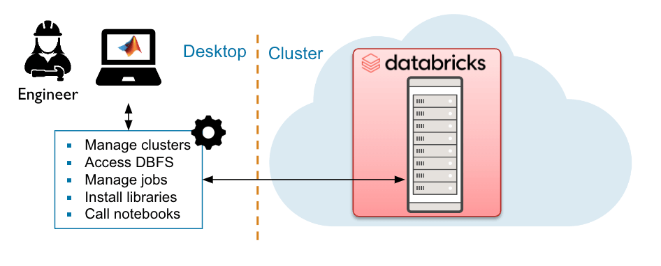 RestAPI para Databricks