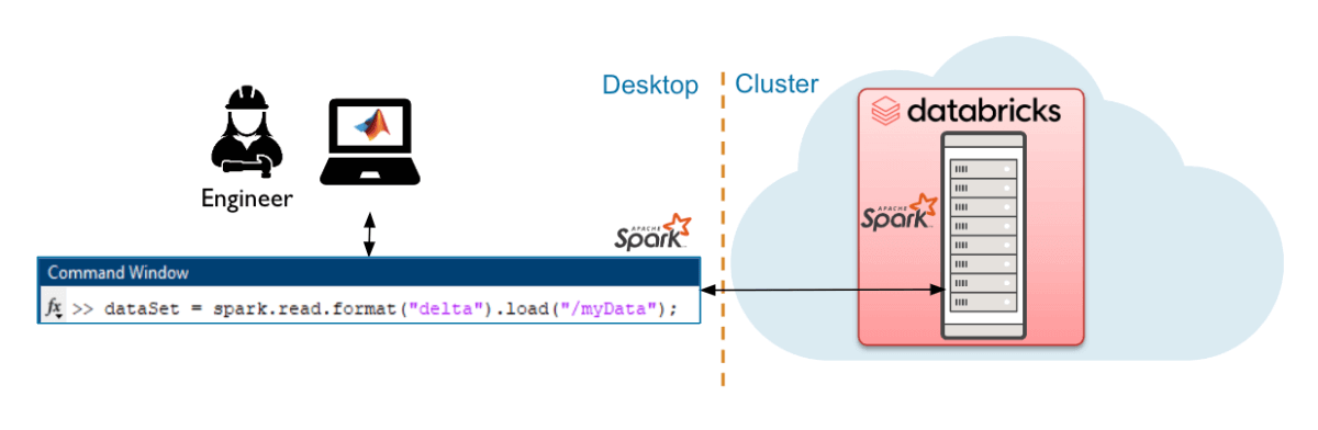 Interface de conexão do Databricks com Databricks