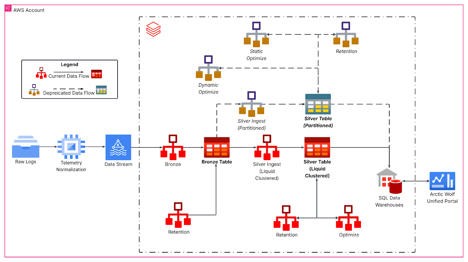 medallion architecture