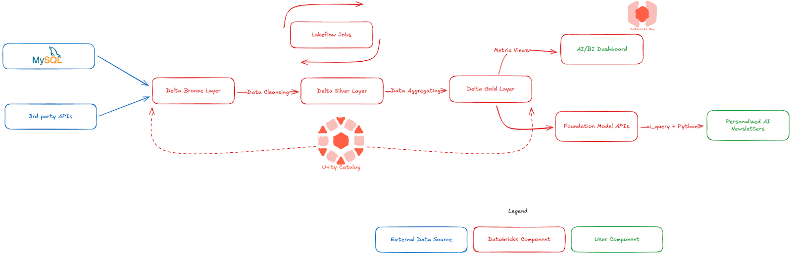 通过Databricks与全球孤儿项目将洞察转化为影响