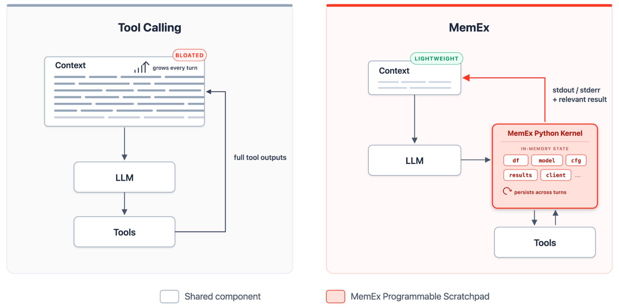 Context management