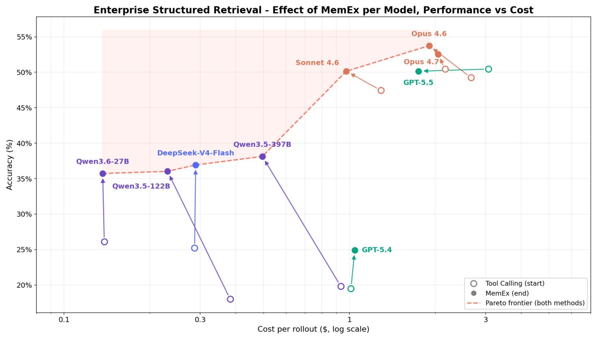Enterprise Structured Retrieval performance