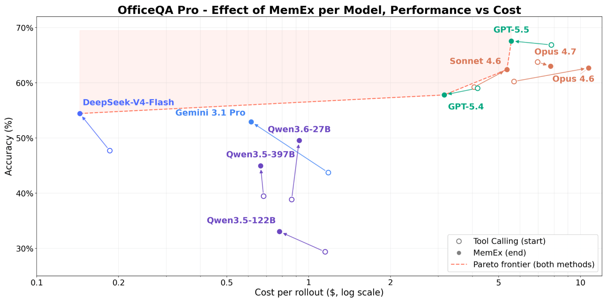 OfficeQA Pro performance