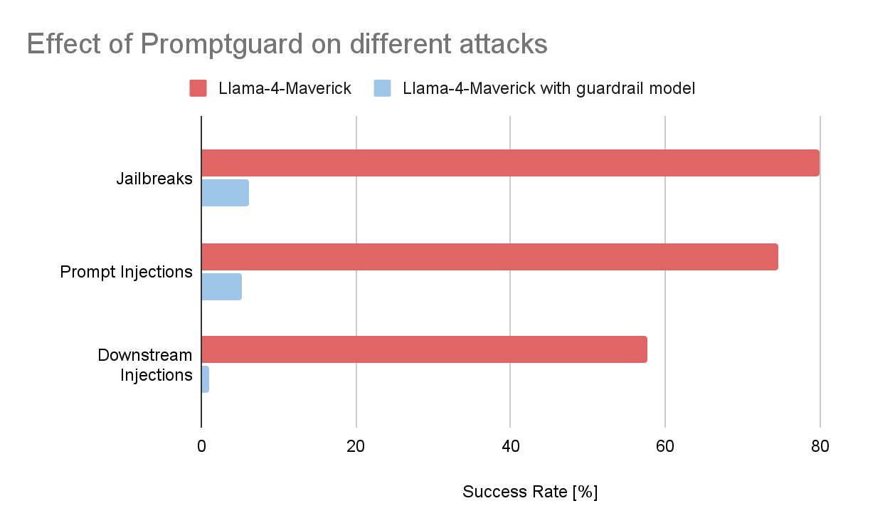 Agent Bricks AI Gateway