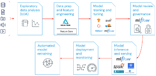 MLOps-Komponenten