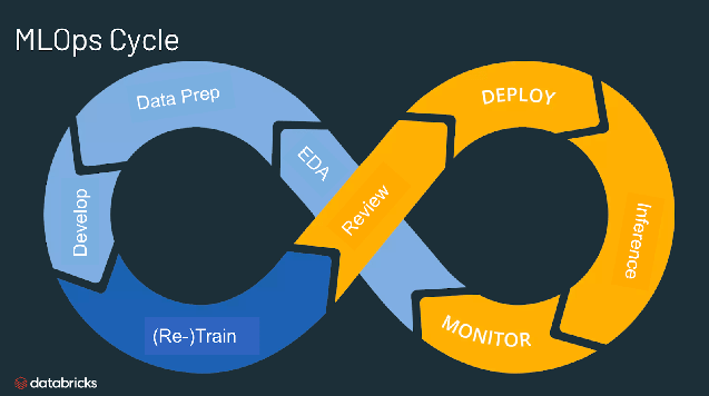 MLOps Cycle