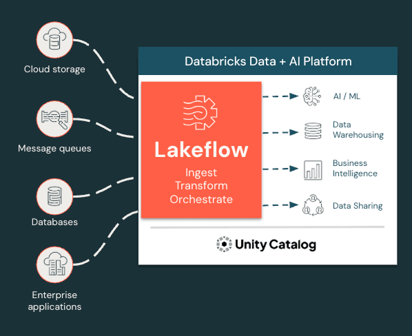 Unified Data Engineering