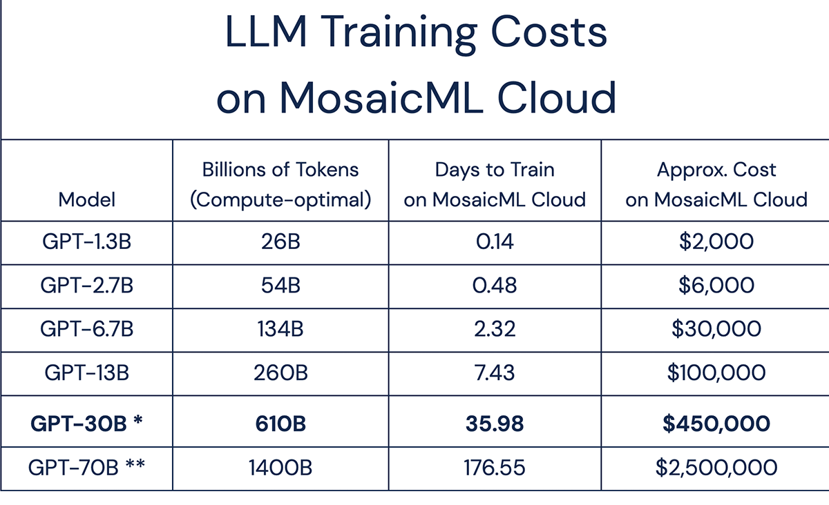 Times and Costs to train GPT models