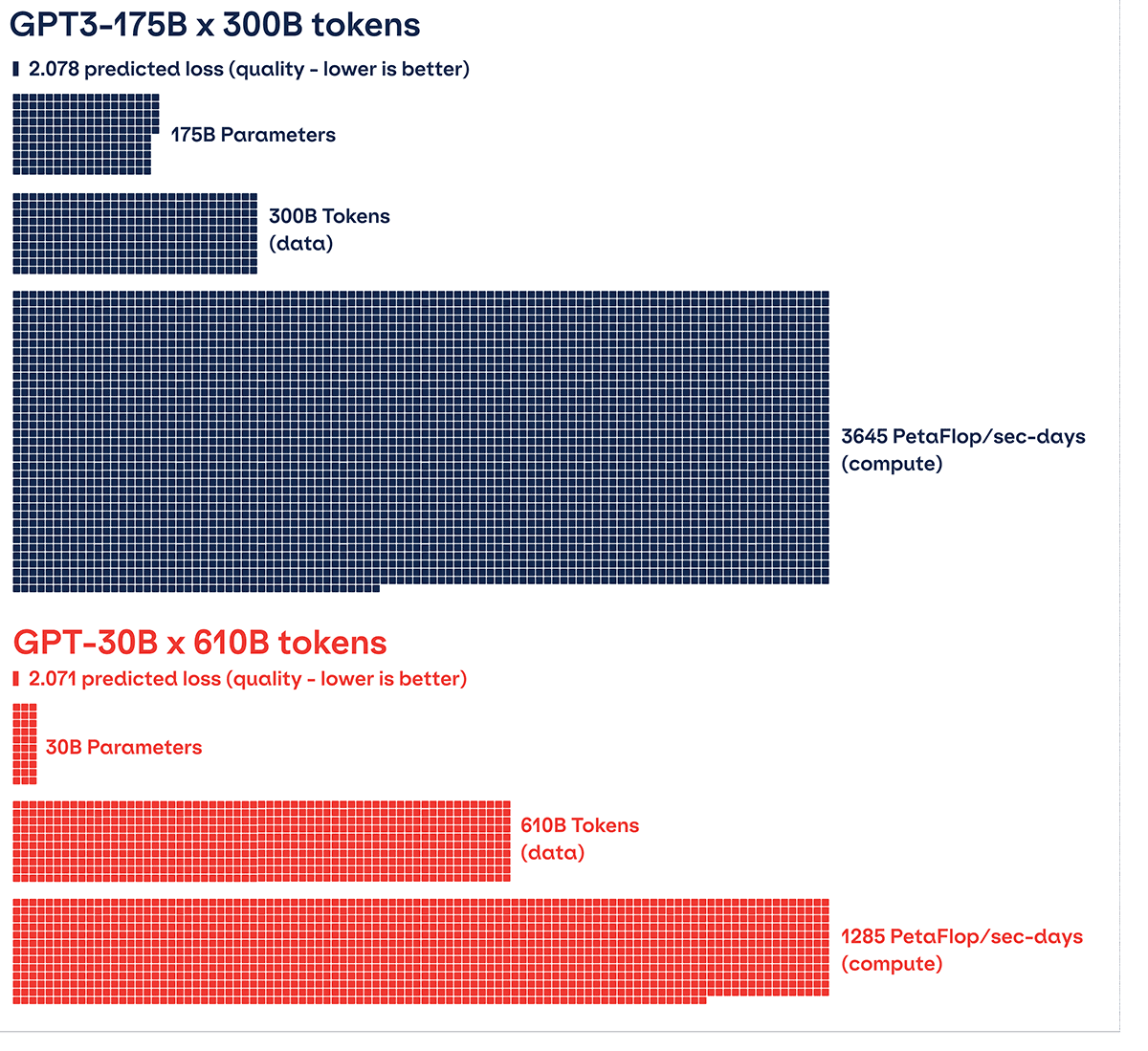 Compute-optimal GPT-30B