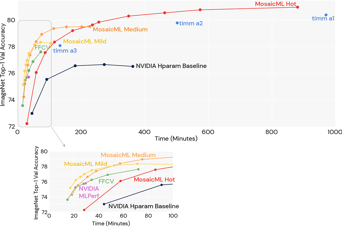Figure 1: Comparison between different MosaicML Recipes and different baselines