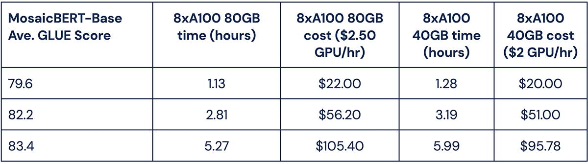 Table 1: Approximate costs for pretraining MosaicBERT
